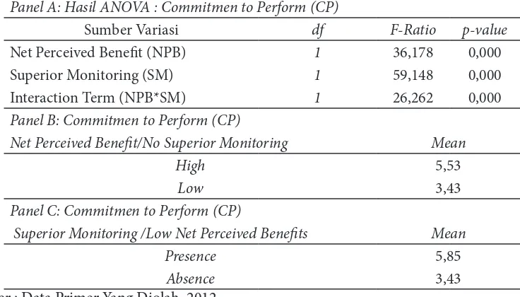 Tabel 4. Pengujian Commitmen to Perform