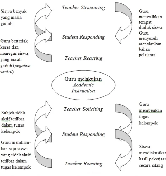 Gambar 4.2. Proses Interaksi Guru-Siswa di Kelas pada Saat Mata Pelajaran Bahasa Indonesia Berlangsung