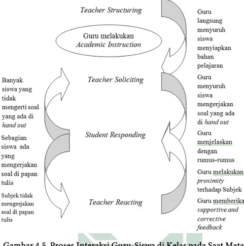 Gambar 4.5  Proses Interaksi Guru-Siswa di Kelas pada Saat Mata Pelajaran Matematika Berlangsung