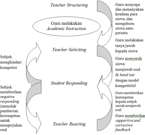 Gambar 4.6. Proses Interaksi Guru-Siswa di Kelas pada Saat Mata Pelajaran Kimia Berlangsung