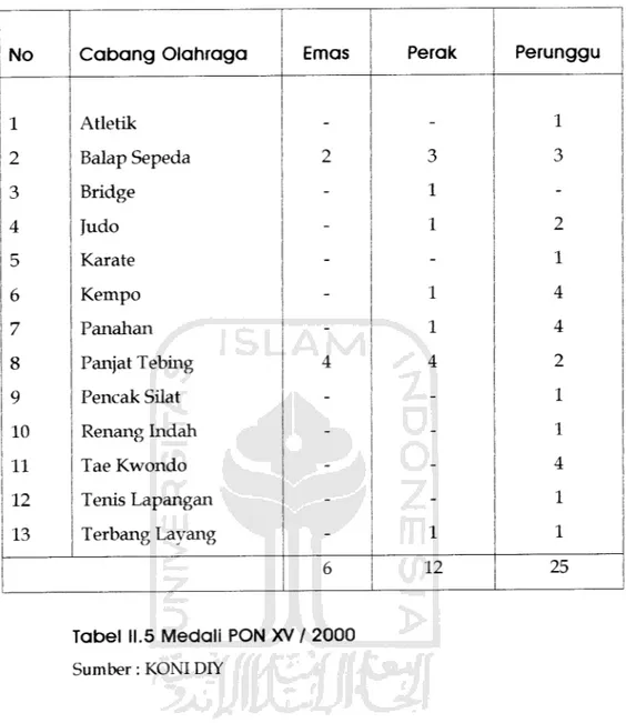 Tabel 11.5 Medali PON XV / 2000