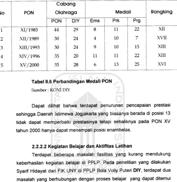 Tabel 11.6 Perbandingan Medali PON