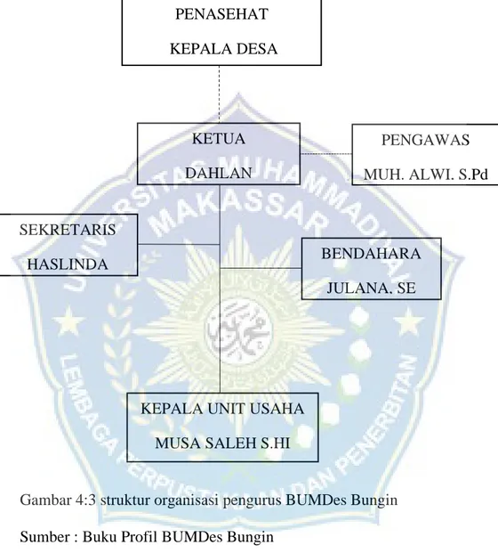 Gambar 4:3 struktur organisasi pengurus BUMDes Bungin 