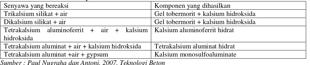 Tabel  4.  Reaksi Hidrasi Senyawa Semen 