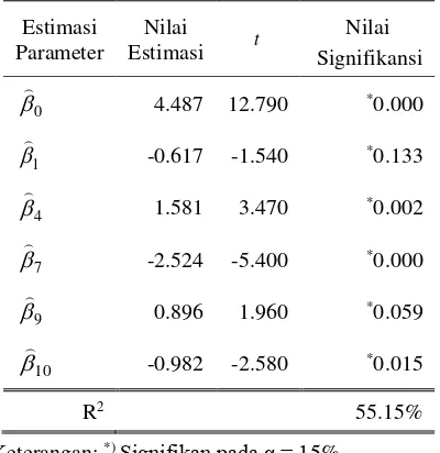 Tabel 1.  Hasil Pengujian Parameter Model Dengan Regresi Stepwise 