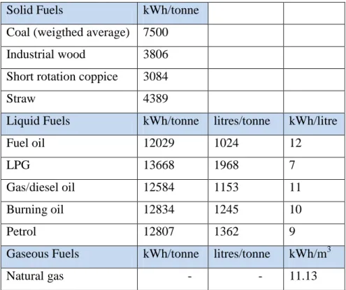 Tabel 2.9 Konversi satuan bahan bakar (sumber: www.carbontrust.com) 