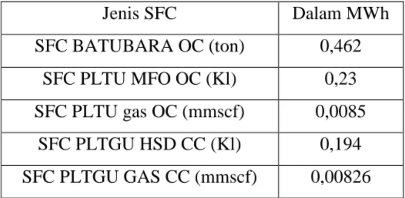 Tabel 2.2 IPCC Referensi SFC (Sumber: UNFCCC CDM – PDD – Versi 02,  2004)  Jenis SFC  Dalam MWh  SFC BATUBARA OC (ton)  0,462  SFC PLTU MFO OC (Kl)  0,23  SFC PLTU gas OC (mmscf)  0,0085  SFC PLTGU HSD CC (Kl)  0,194  SFC PLTGU GAS CC (mmscf)  0,00826 