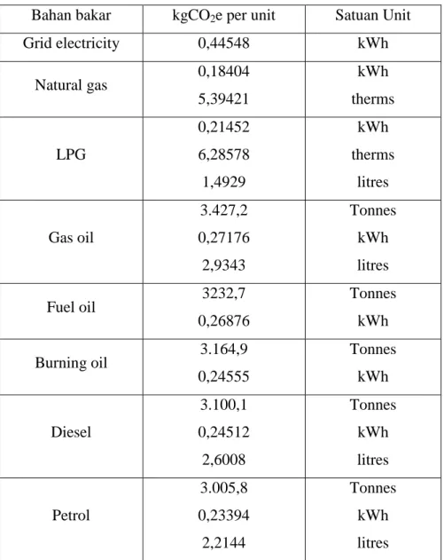 Tabel 2.7 Faktor konversi energi (Sumber: www.carbontrust.com)  Bahan bakar  kgCO 2 e per unit  Satuan Unit 