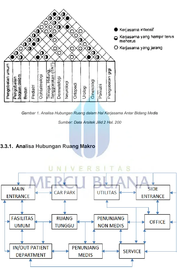 Gambar 1. Analisa Hubungan Ruang dalam Hal Kerjasama Antar Bidang Medis 