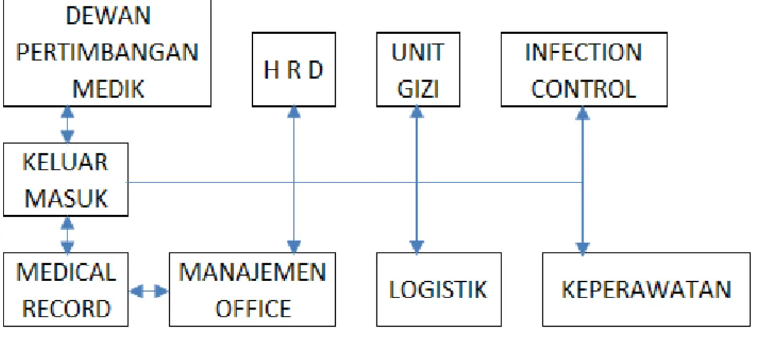 Gambar 3. Hubungan Ruang Office 
