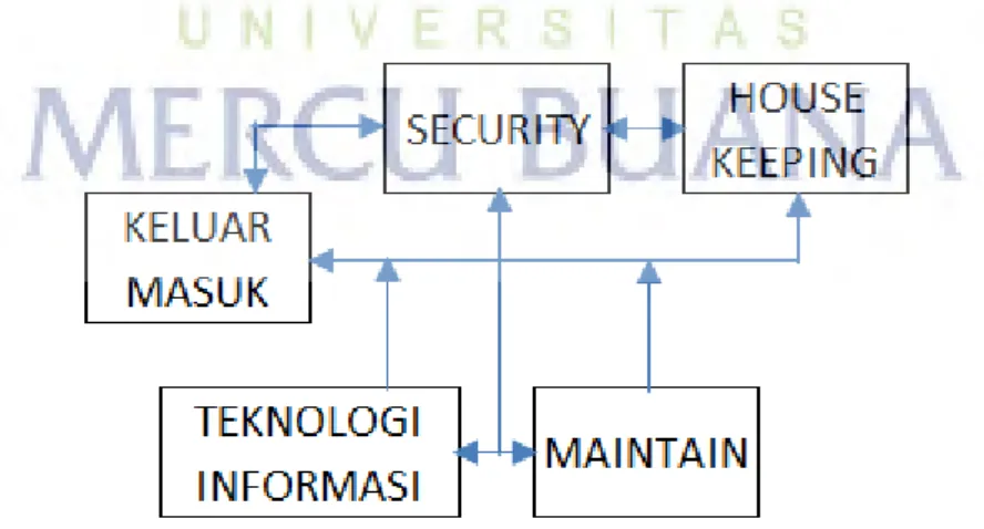 Gambar 6. Hubungan Ruang Unit Service 