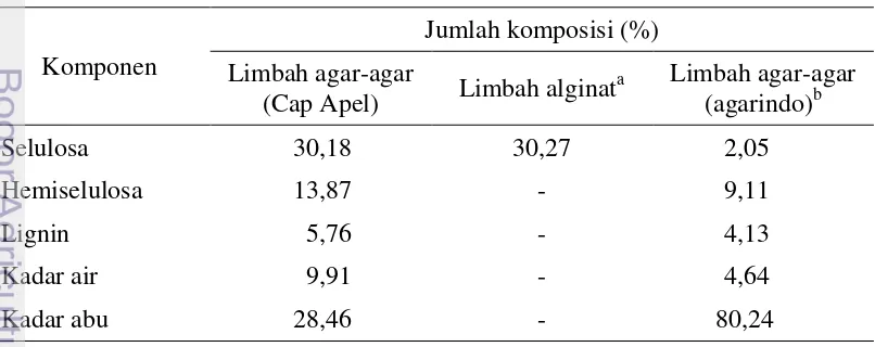 Tabel 2 Hasil karakterisasi limbah padat agar-agar kertas (%) 