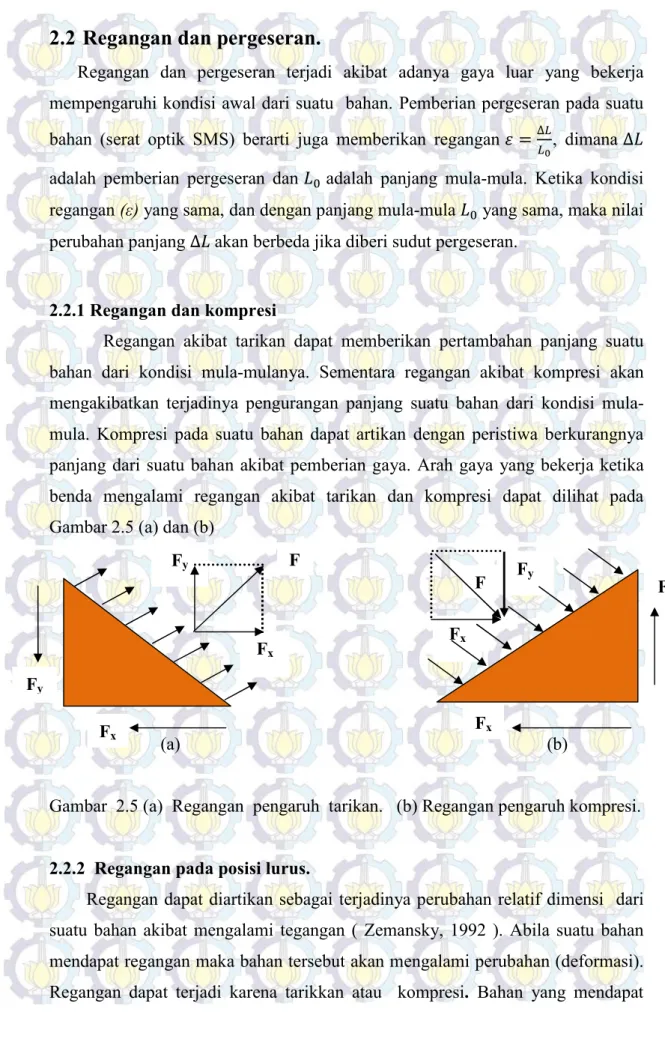 Gambar  2.5 (a)  Regangan  pengaruh  tarikan.   (b) Regangan pengaruh kompresi. 