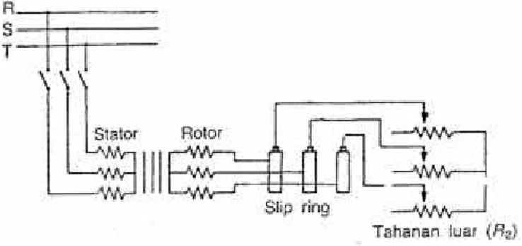 Gambar 2.4 Rangkaian motor induksi rotor belitan dengan tahanan luar. 2) Motor induksi dengan rotor sangkar