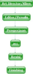 Tabel III.4 Skema Pekerjaan Penulis 