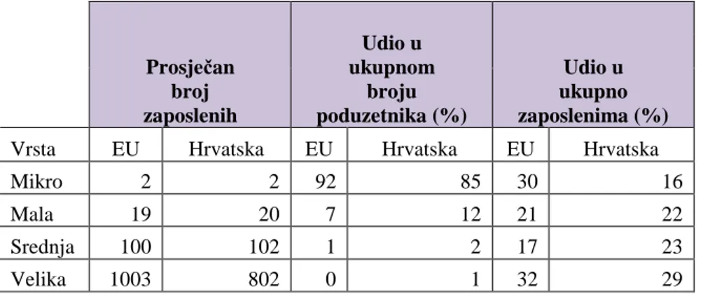Tabela 2. Važnost malih i srednjih poduzeća u Republici Hrvatskoj i Europskoj uniji 