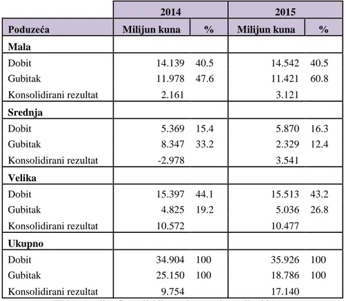 Tabela 4. Financijska efikasnost poduzeća Republike Hrvatske 2014. i 2015. godine 