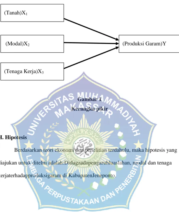 Gambar 1  Kerangka pikir 