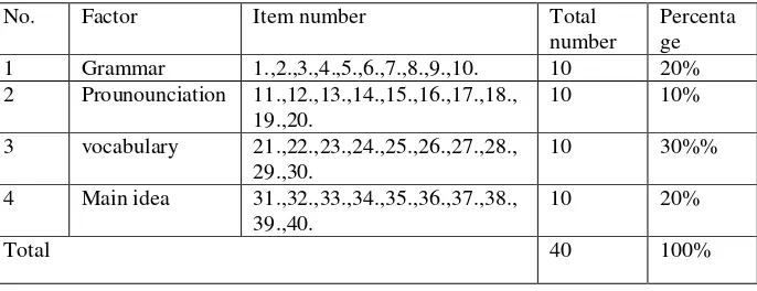Table 3.7.1 Table of Specification of Try Out-test 