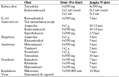 Tabel 2.3  Daftar Obat dan Dosis Berdasarkan Penyebab Diare 