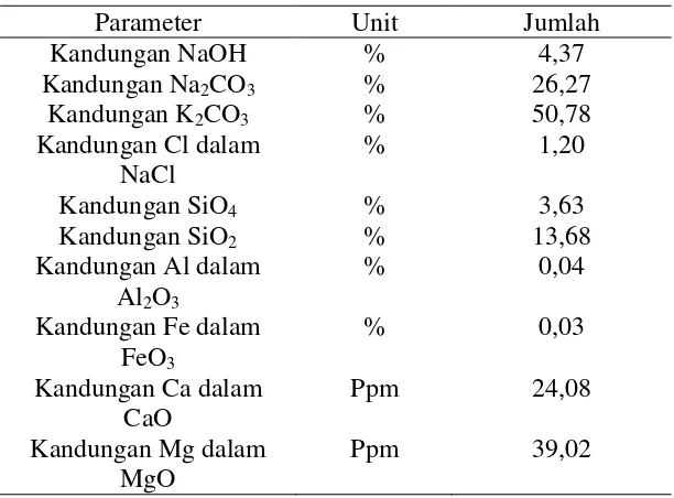 Tabel 2.7 Kandungan Komponen Soda Q Pada Biji Kapuk 