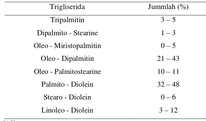 Table 2.5 Komposisi Trigliserida Minyak Kelapa Sawit 