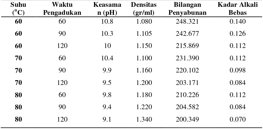 Table 4.1 Data Hasil Penelitian Pembuatan Sabun dari Kulit Buah Kapuk dan Minyak 