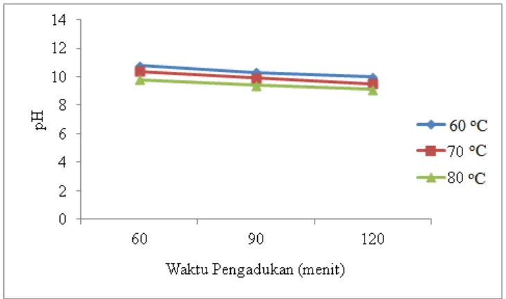 Gambar 4.3 GrafikPengaruh Suhu Reaksi dan Waktu Pengadukan 