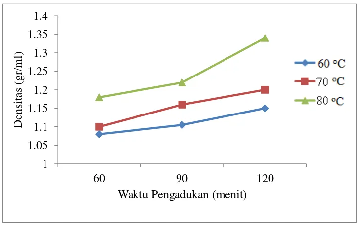 Gambar 4.4 Grafik Pengaruh Suhu dan Waktu Pengadukan Terhadap 