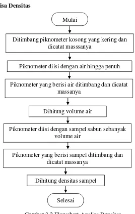 Gambar 3.2 Flowchart Analisa Densitas 