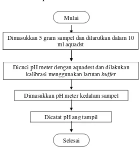 Gambar 3.4 Flowchart Analisa Keasaman pH 