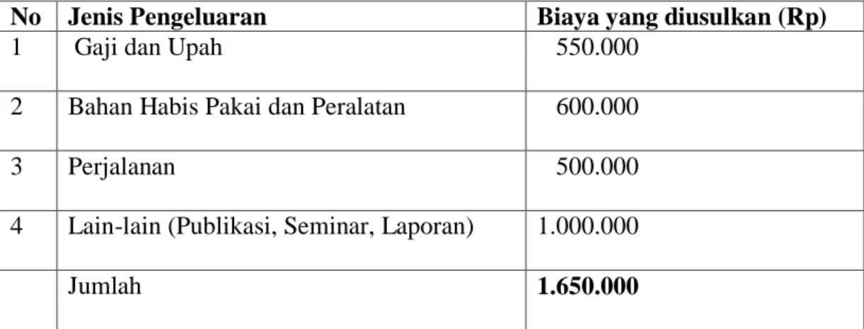 Tabel 2. Rincian Anggaran Penelitian  