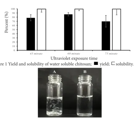 Figure 2 Water solubility: (A) chitosan; (B) water soluble chitosan