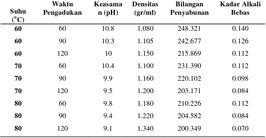 Tabel LA.1 Data Hasil Percobaan Pembuatan Sabun 