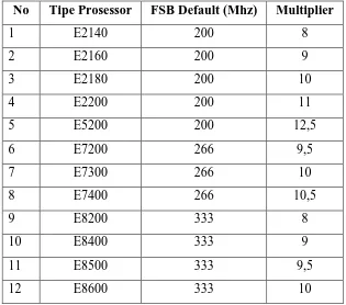 Tabel 2.2 Daftar Nilai FSB Default dan Multiplier Berdasakan Tipe Prosessor  