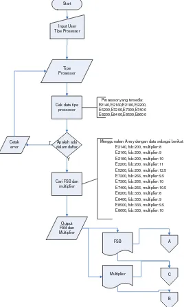 Gambar 3.4  Diagram Alir Rancangan Proses Berjalannya Kalkulator Overclock: 