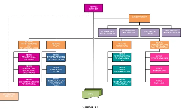 Gambar 3.1 Struktur Organisasi Dinas Pendapatan Provinsi Jawa Barat 