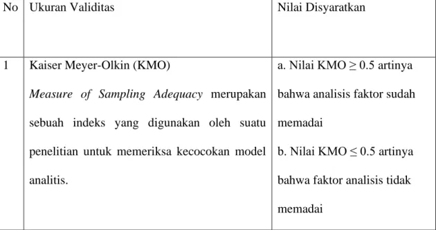 Tabel 3.  2 Ukuran Validitas 