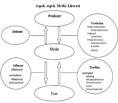 Gambar 1 di atas menjelaskan bahwa media memengaruhi produser 