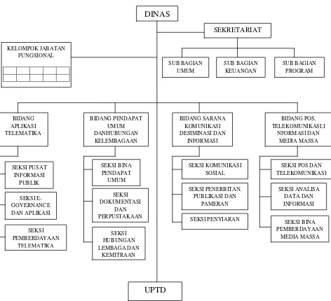 Gambar 2.1 Struktur Organisasi Dinas Komunikasi dan Informatika Sumatera Utara 
