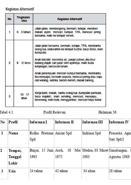 Tabel 4.1   Profil Relawan 