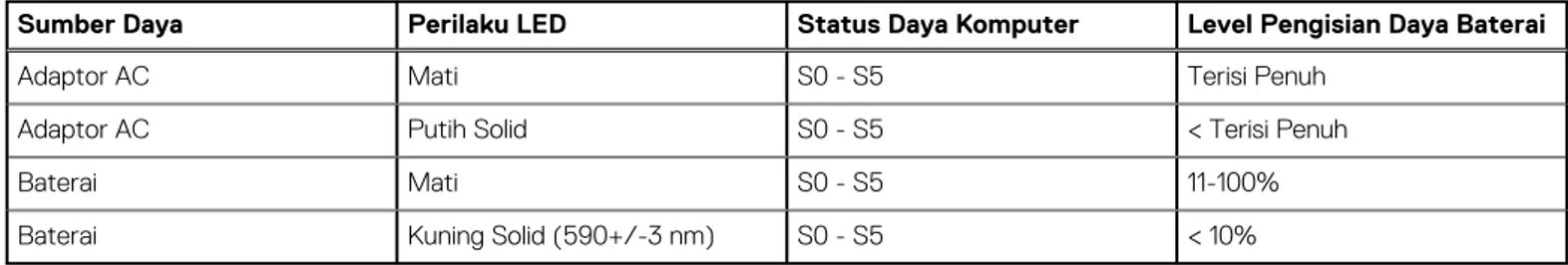 Tabel 2. Pengisian daya baterai dan Indikator LED status 