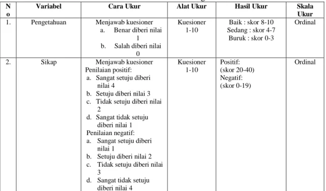 Tabel 4.1 Metode Pengukuran 