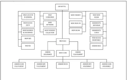 Gambar 2.1 Struktur Organisasi  Sumber: PT. Telekomunikasi Indonesia Tbk 