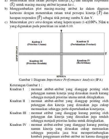 Gambar 1 Diagram Importance Performance Analysis (IPA) 