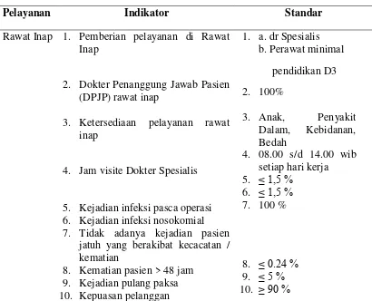 Tabel 2.1. Standar Pelayanan Minimal Menurut Departemen Kesehatan 