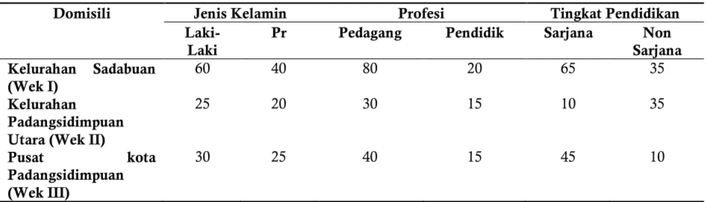 Tabel 1 Kondisi Etnis Tionghoa muslim Kota Padangsidimpuan 