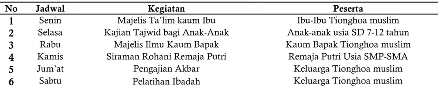 Tabel 2. Kegiatan Pendidikan Keagamaan di Keluarga Tionghoa Muslim di kota Padangsidimpuan 