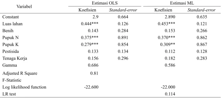 Tabel 1 menunjukkan parameter dari stohastic fungsi  produksi  frontier  model  Cobb Douglas  dengan  OLS  dan  metode  MLE
