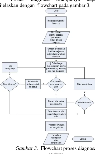 Gambar 3.   Flowchart proses diagnosa 